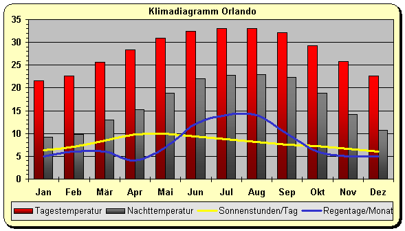 Florida Klima Orlando