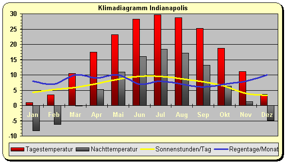 Indiana Klima Indianapolis