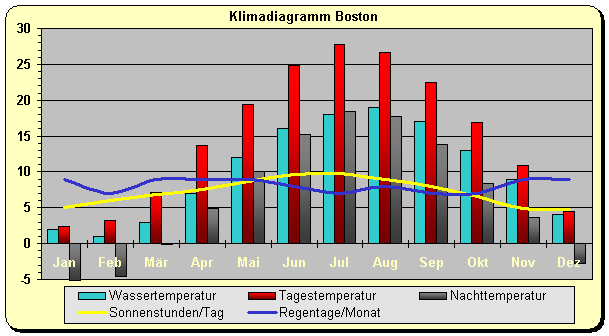Massachusetts Klima Boston