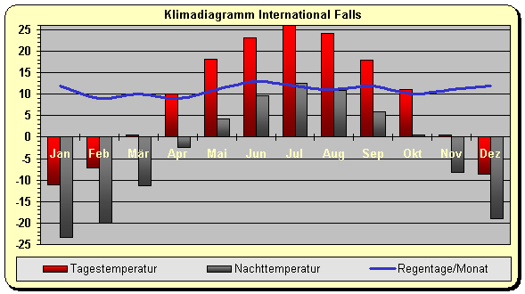 Minnesota klima International Falls