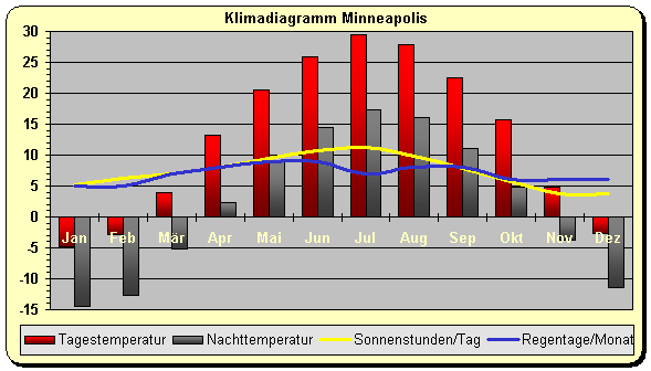 Minnesota Klima Minneapolis