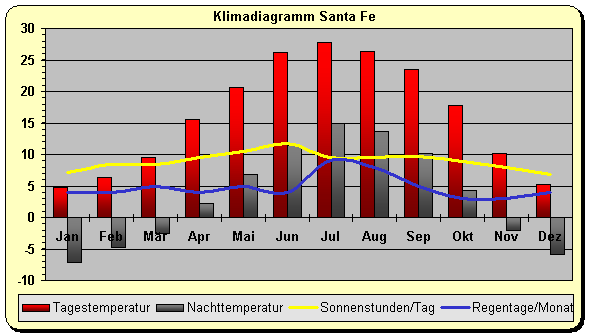 New Mexico Klima Santa Fe