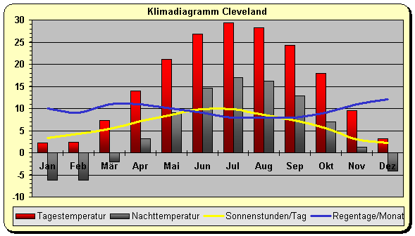 Ohio Klima Cleveland