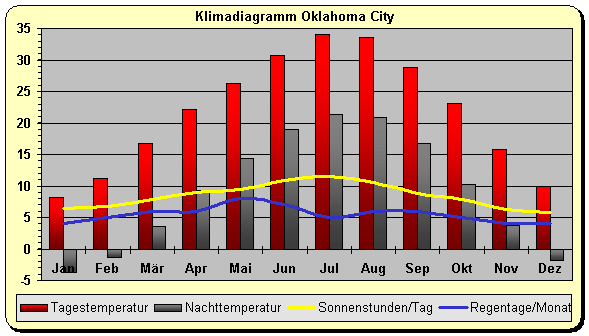 Oklahoma Klima Oklahoma_City