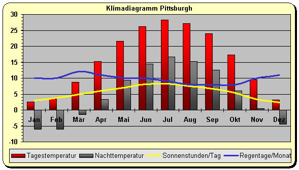 Pennsylvania Klima Pittsburgh