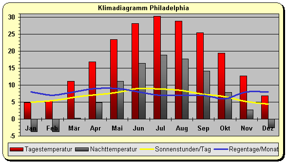 Pennsylvania Klima Philadelphia