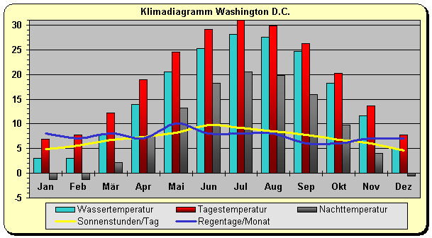 Washington DC Klima USA