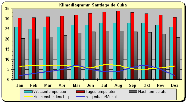 Kuba Klima Wetter Santiago de Cuba