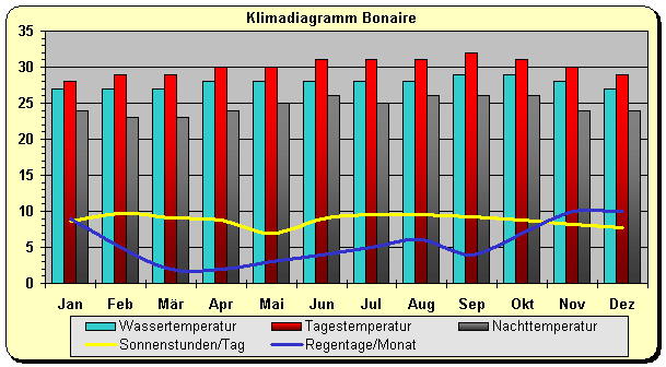 Niederländische antillen Bonaire Klima Wetter