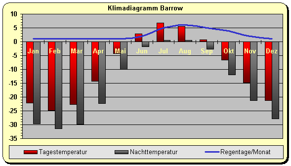 Alsaka Klima Barrow