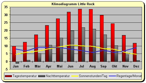 Arkansas Klima Little Rock USA5