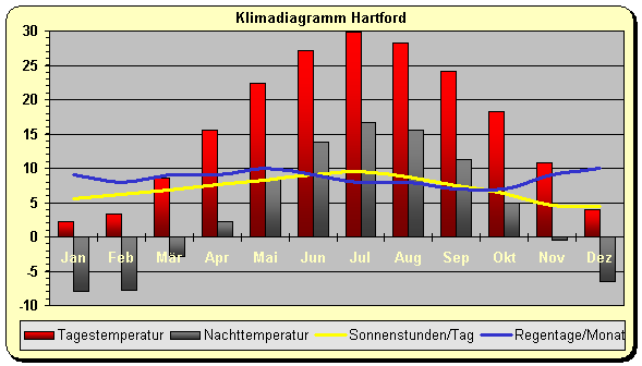 Connecticut Klima Hartford