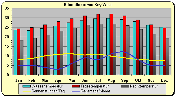 Florida Klima Key West