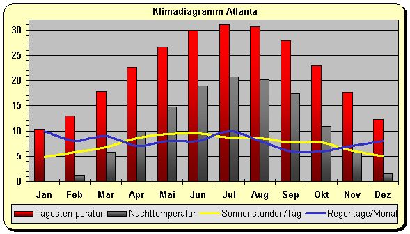 Georgia Klima Atlanta
