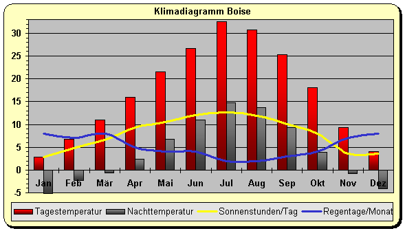 Idaho Klima Boise