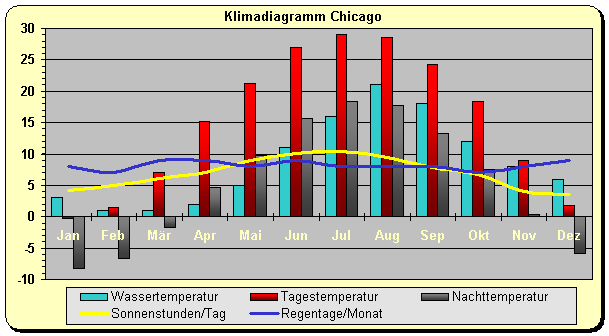 Illinois klima Chicago