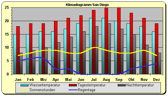 Kalifornien Klima San Diego