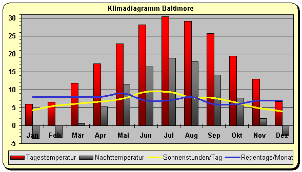 Maryland Klima Baltimore