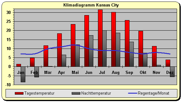 Missouri Klima Kansas City