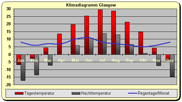 Montana Klima Glasgow