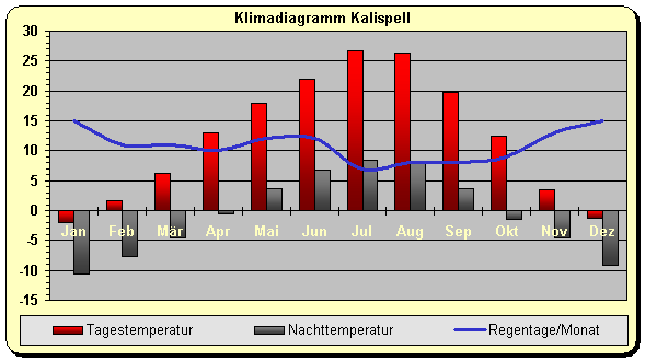 Montana Klima Kalispell