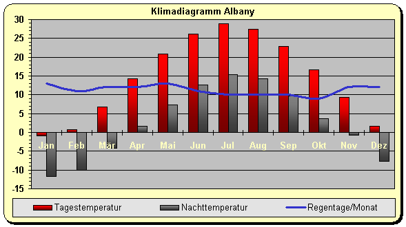 New York Klima Albany