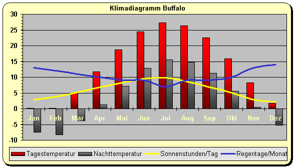 New York Klima Buffalo