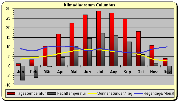 Ohio Klima Columbus