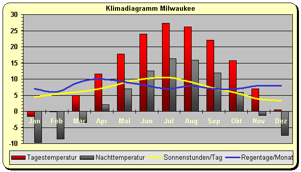 Wisconsin Klima Milwaukee