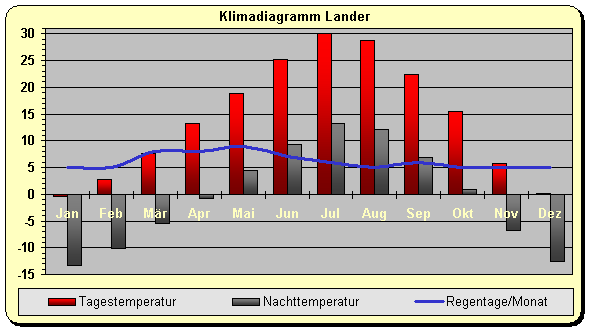 Wyoming Klima Lander