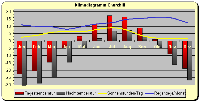 Manitoba Churchill Klima Kanada