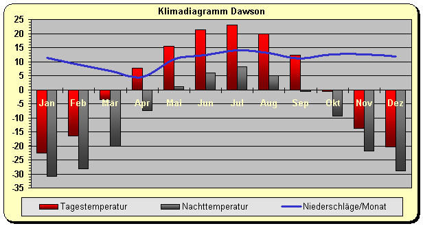 Yukon Dawson Klima Kanada