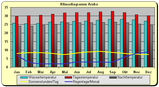 Aruba Klima Wetter