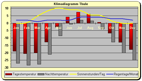 Grönland Klima Wetter Thule