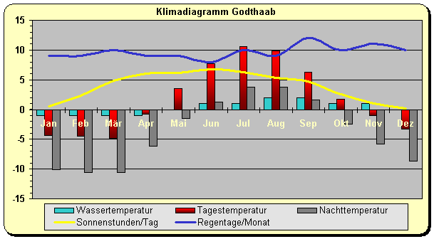 Klima Wetter Grönland Godthaab