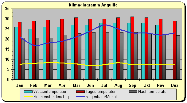 Anguilla Klima