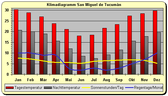 Klima Argentinien San Miguel de Tucuman