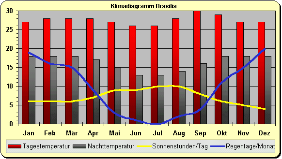 Brasilien Klima wetter Brasilia