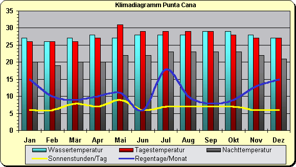 Dominikanische Republik Klima Wetter Punta Cana