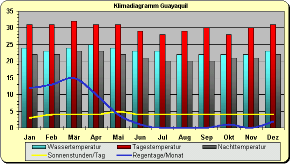 Ecuador Guayaquil Klima Wetter