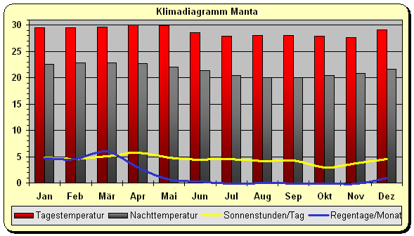 Ecuador klima Wetter Manta