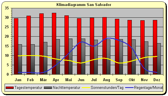 El Salvador Klima Wetter San Salvador