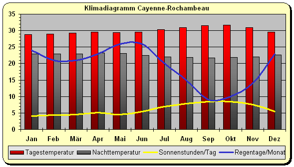 Französisch Guayana Klima Wetter