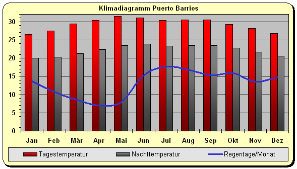 Guatemala Wetter Klima Puerto Barrios