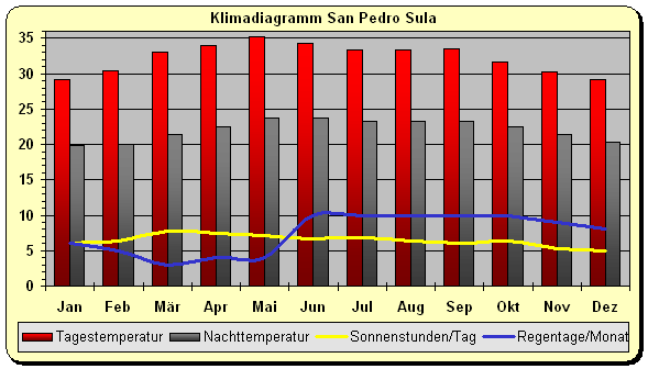 Honduras Klima Wetter San Pedro Sula