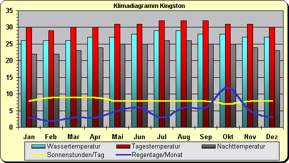 Jamaika Klima Wetter Kingston