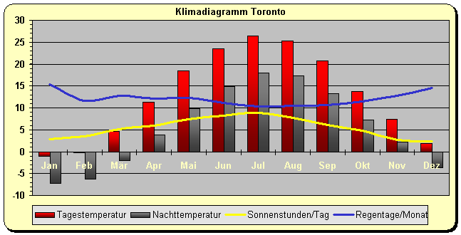 Klima Kanada Wetter Toronto