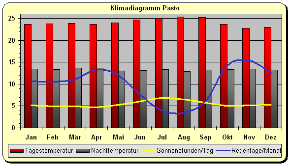 Kolumbien Wetter Klima Pasto