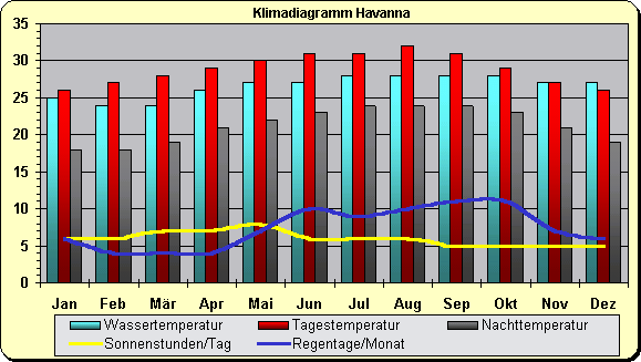 Kuba Klima Wetter Havanna