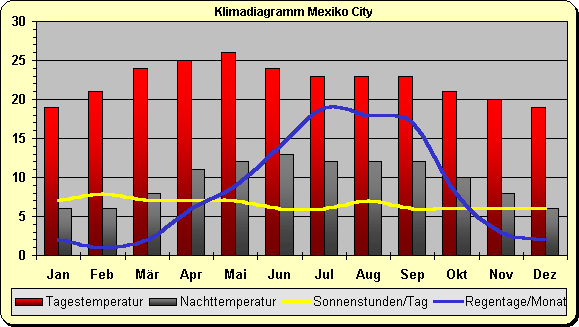 Mexiko Klima Wetter Mexico Stadt